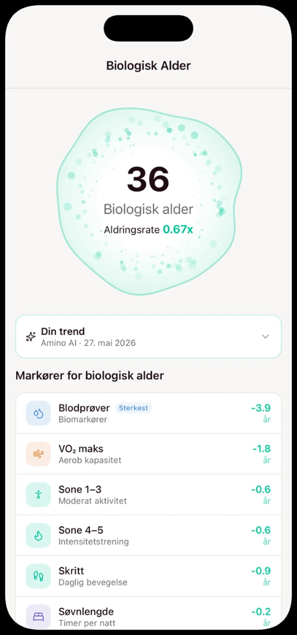 Amino-appen: Biologisk alder 36, aldringsrate 0.67x